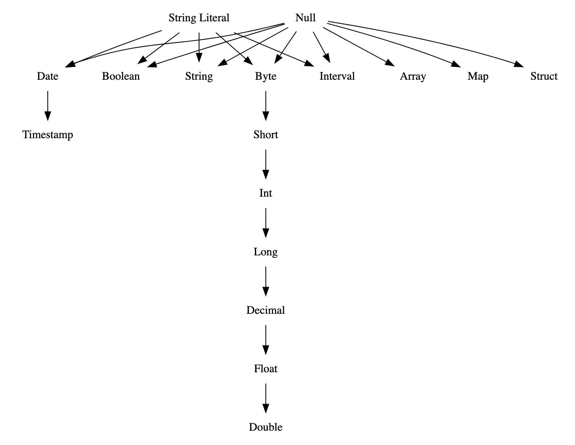 Type Precedence List Type Precedence List
